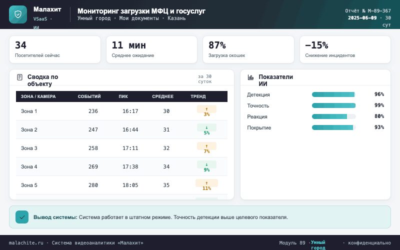 Отчёт за период — Система Малахит